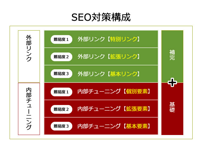 seo会社のスキル