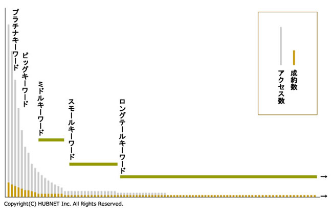 SEOロングテールキーワード